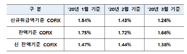 코픽스 일제히 하락…주담대 금리 또 내려간다