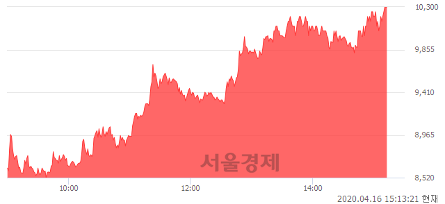 <코>아난티, 상한가 진입.. +29.72% ↑