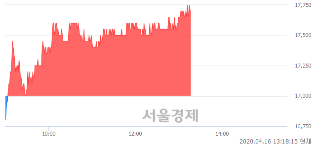 <코>피에스케이, 4.12% 오르며 체결강도 강세 지속(119%)