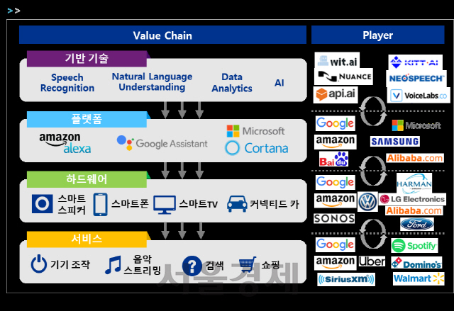 음성 AI 시장의 가치사슬과 분야별 주체./사진제공=삼정KPMG