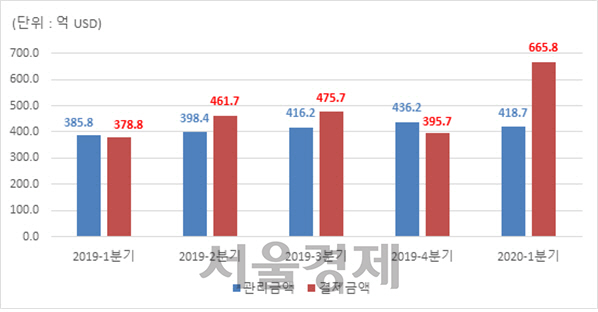 최근 5분기 외화증권 관리 및 결제금액[자료제공=한국예탁결제원]