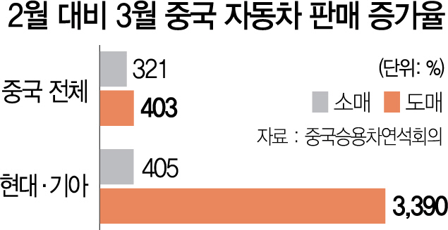 1715A15 2월 대비 3월 중국 자동차 판매 증가율