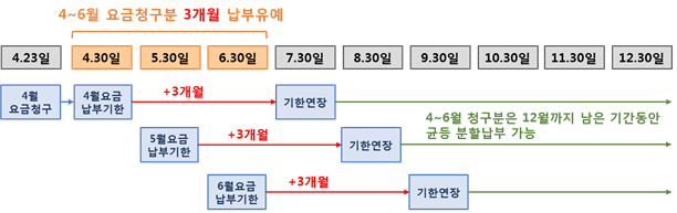 도시가스요금 납부유예 적용 예시./사진제공=부산시