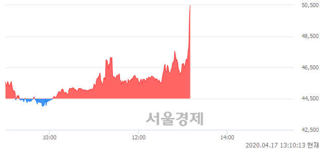 <유>한진, 전일 대비 12.02% 상승.. 일일회전율은 6.69% 기록