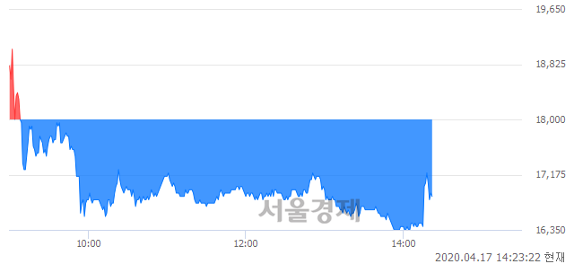 <코>피씨엘, 매수잔량 307% 급증