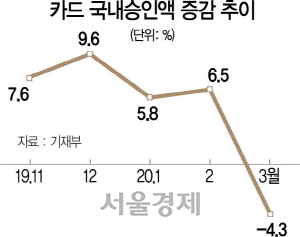 1815A08 카드 국내승인액 증감 추이