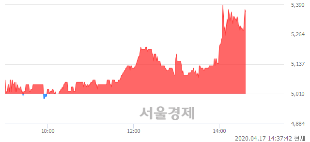 <코>메디포럼제약, 전일 대비 7.19% 상승.. 일일회전율은 3.08% 기록