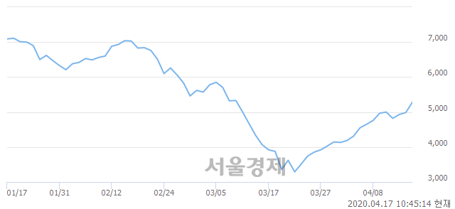 <코>서원인텍, 전일 대비 7.12% 상승.. 일일회전율은 0.76% 기록