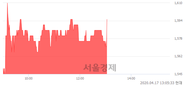 <코>SG, 3.91% 오르며 체결강도 강세로 반전(103%)