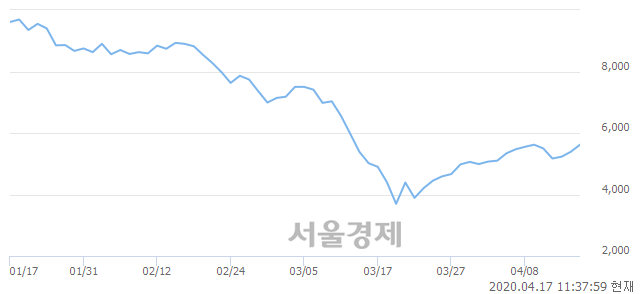 <유>한솔테크닉스, 4.45% 오르며 체결강도 강세 지속(164%)