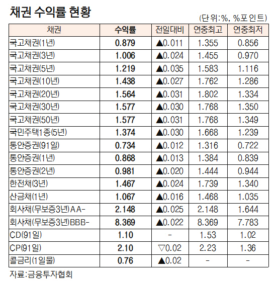 [표]채권 수익률 현황(4월 17일)