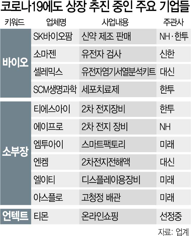 2015B02 코로나19에도 상장 추진 중인 주요 기업들