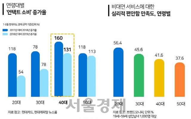 언택트 소비 증가율과 심리적 만족도 현황. /삼성전기 블로그