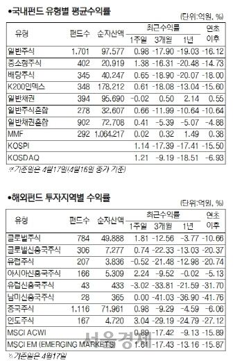 유형별펀드표