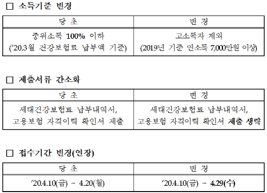 코로나19 지역고용대응 특별지원사업 수정 내용./사진제공=부산시