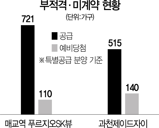 2015A27 부적격미계약현황