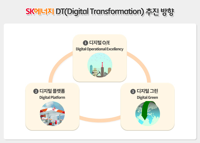 SK에너지 디지털 트랜스포메이션(전환) 추진 방향. /SK이노베이션