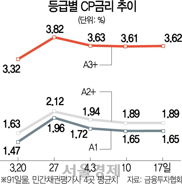 [시그널]우량기업만 콕 찝어 투자…채안펀드, 低신용엔 '그림의 떡'