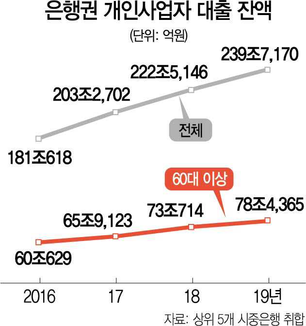 [탐사S] 빚이 늙어간다…'파산절벽' 내몰리는 6070