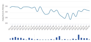 '사직쌍용예가'(부산광역시 동래구) 전용 59.93㎡ 실거래가 평균 3억350만원으로 22.39% 올라