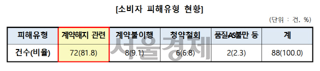 자료=한국소비자원.