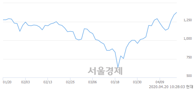 <코>코닉글로리, 4.48% 오르며 체결강도 강세 지속(176%)