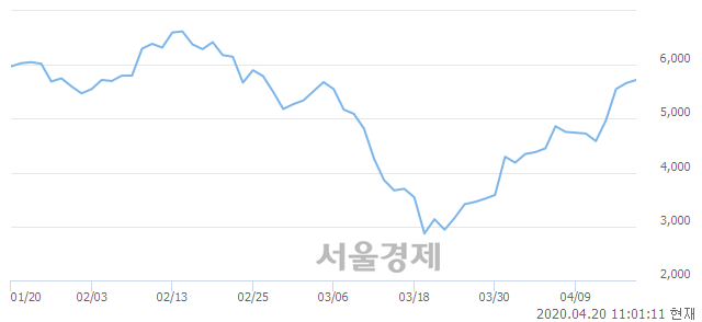 <코>화성밸브, 전일 대비 7.77% 상승.. 일일회전율은 3.26% 기록