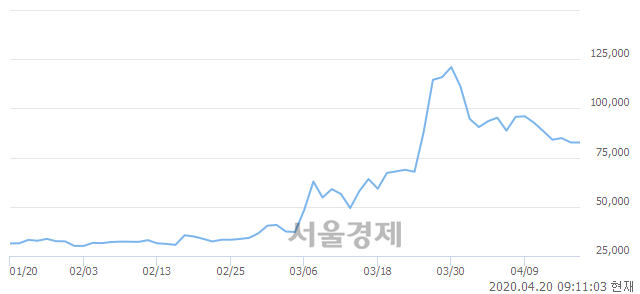 <코>씨젠, 9.43% 오르며 체결강도 강세 지속(133%)