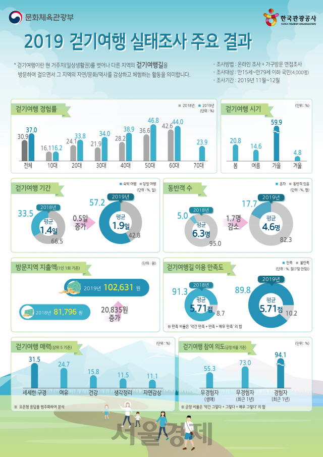 /자료제공=한국관광공사