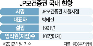 2115A21 JP모건증권 국내 현황