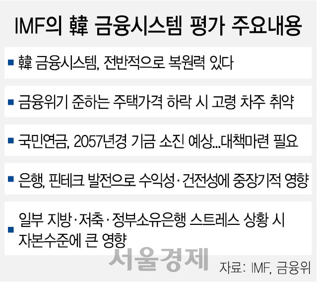 IMF '韓 금융위기급 집값 하락땐 고령층 차주 가장 취약할 것'