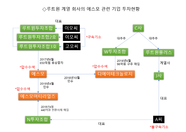 [단독] 라임-李회장 연쇄 기업인수 ‘전주’ 포착…검찰 수사 정조준