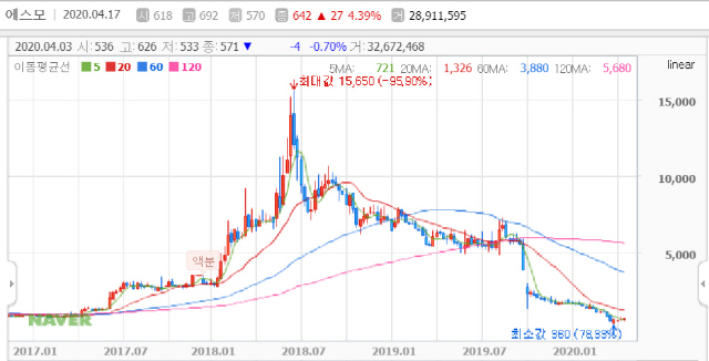 에스모 주가 그래프./네이버금융