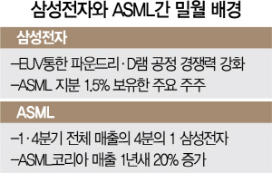 삼성전자·ASML, 반도체 초미세 경쟁 '밀월'