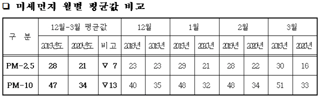 부산지역 미세먼지 월별 평균값 비교./사진제공=부산시