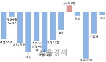 업종별 경기도 신용카드 매출액 전년 동기 대비 증감률(2020.1.20.∼3.22.)