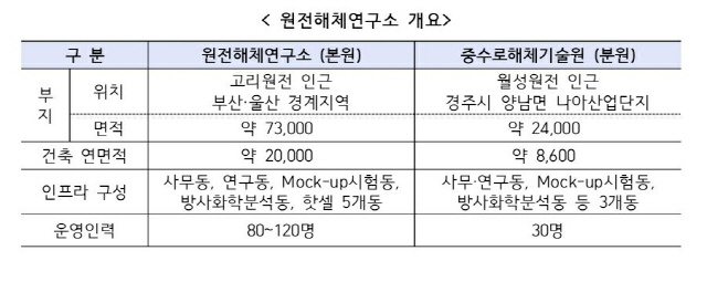 원전해체연구소 개요. /자료제공=산업통상자원부