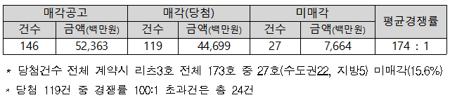 LH 희망임대리츠3호 매각공고 추첨결과