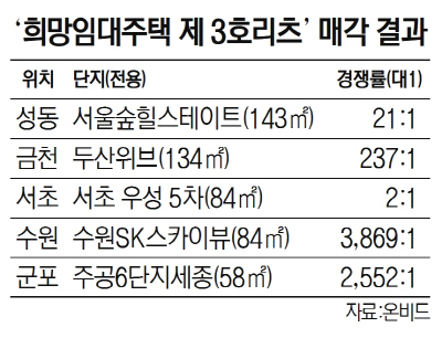 뚜껑 연 ‘희망임대 리츠’ …수원 SK스카이뷰 1가구에 3,869명 몰려