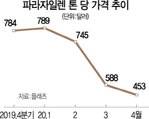 2215A12 파라자일렌톤당가격