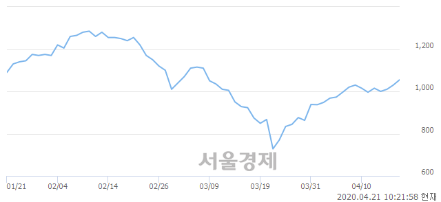 <유>삼영화학, 4.37% 오르며 체결강도 강세 지속(325%)