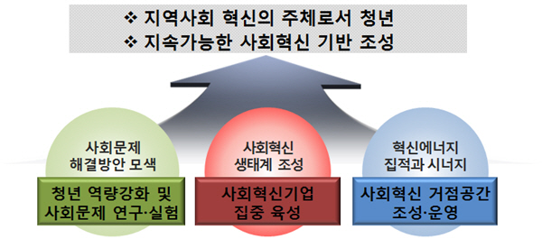 부산시가 청년 주도의 사회혁신을 꾀하는 사업을 추진한다. 청년주도 사회혁신 추진과제./사진제공=부산시