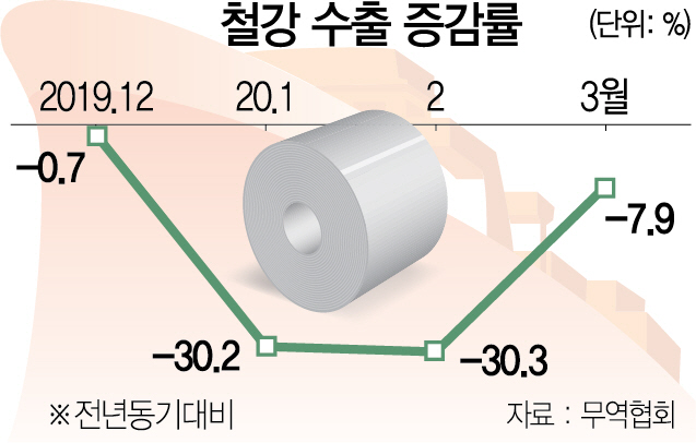 2215A01 철강 수출 증감률