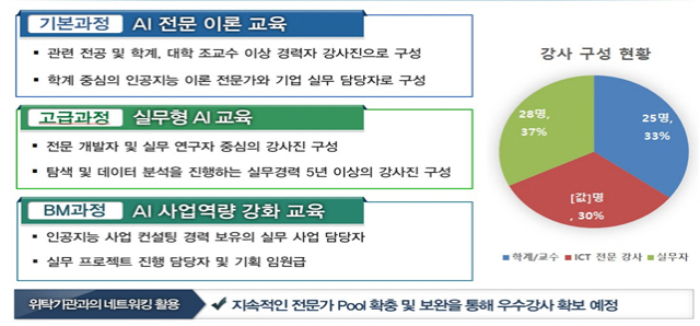 지역거점 인공지능 교육 과정./사진제공=부산시