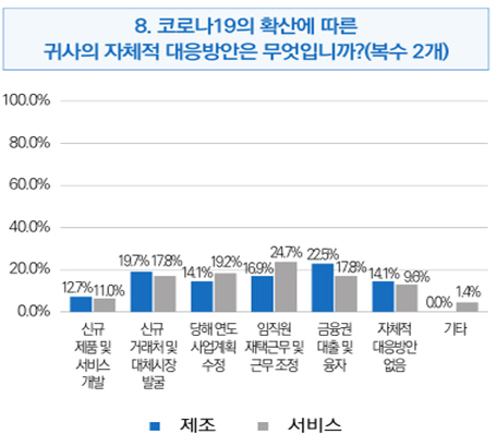 부산 서비스업, 제조업보다 코로나19 피해 심각