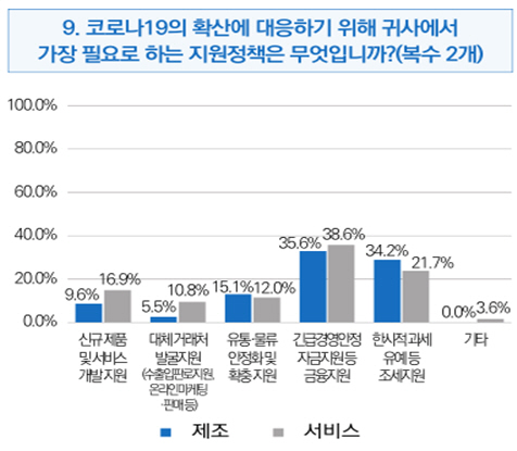 코로나19 대응 위한 필요 지원 정책./사진제공=부산산업과학혁신원