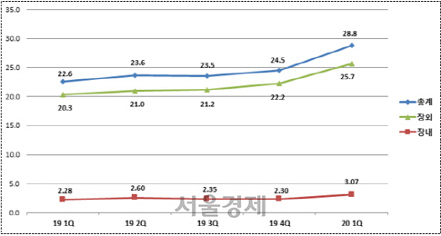 [SEN]1Q 증권결제대금 일평균 28.8조…전분기 比 17.5%↑