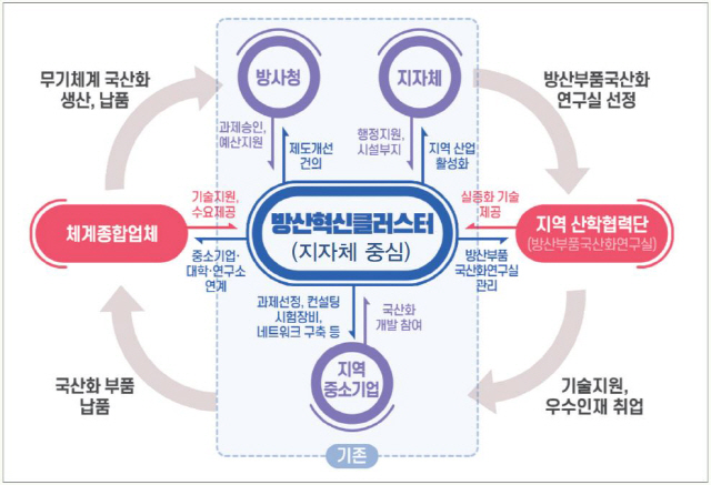 방산혁신클러스터 운영 방안.    /자료:방사청