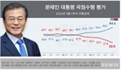 文대통령 지지율 64.3% 고공행진