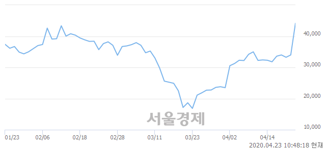 <코>소프트센우, 전일 대비 29.85% 상승.. 일일회전율은 74.62% 기록